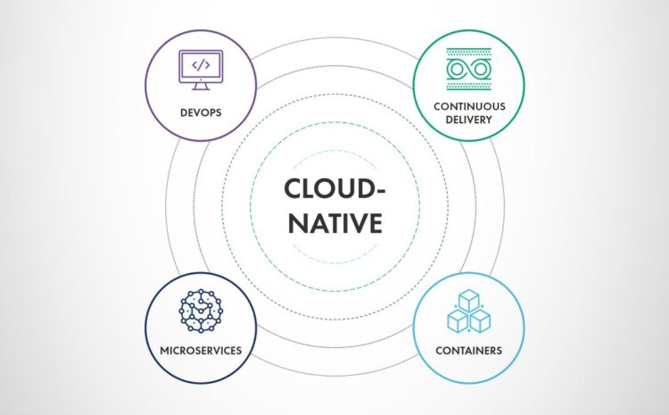  Cloud-Native Application Development